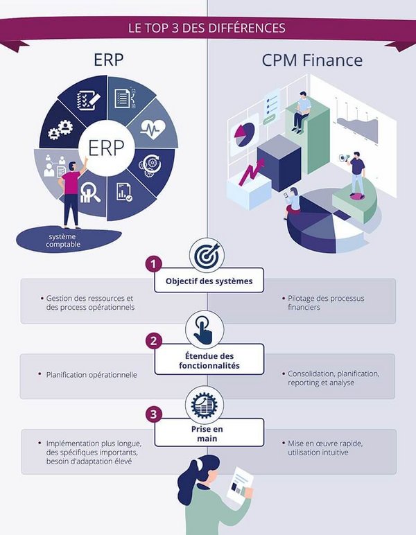 Infographie synthétisant les 3 grandes différences entre CPM Finance et ERP